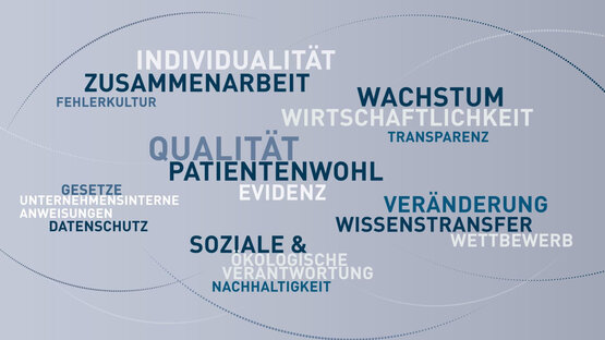Wortwolke auf grauem Hintergrund mit Begriffen wie Qualität, Patientenwohl, Zusammenarbeit, Nachhaltigkeit und Verantwortung